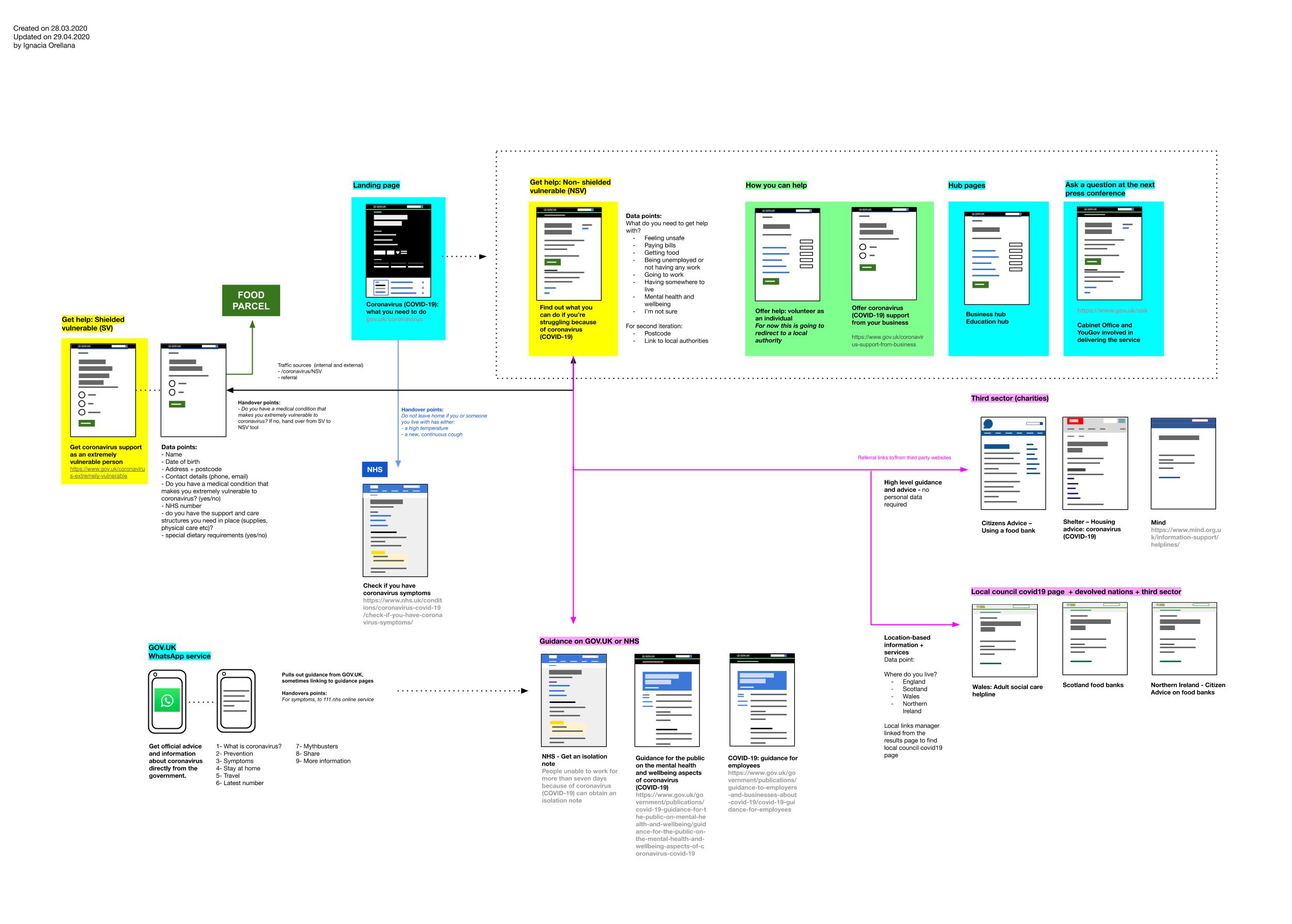 An image of a diagram showing the different coronavirus services and guidance on GOV.UK and where it connects or hand off to NHS website, local government and charities. 