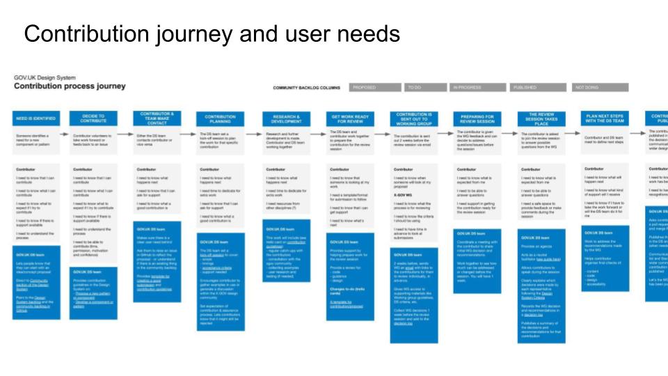 A screenshot of a contribution process map. The map shows from left to right the steps of the contribution journey. Under each step, there are the needs of the contributor. And under each need there is the role of the Design System team and what they do to meet that need.