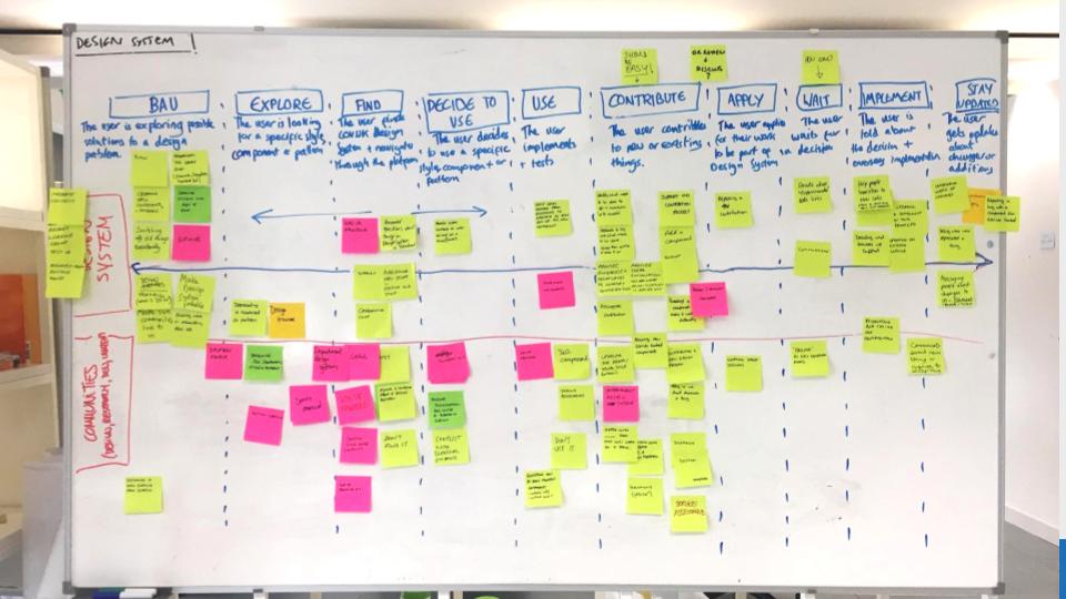 Image of a whiteboard with a journey map drawn on top of it. Its a journey map of a user using the Design System and its products to prototype and build government services. There are post it notes across the board. 
