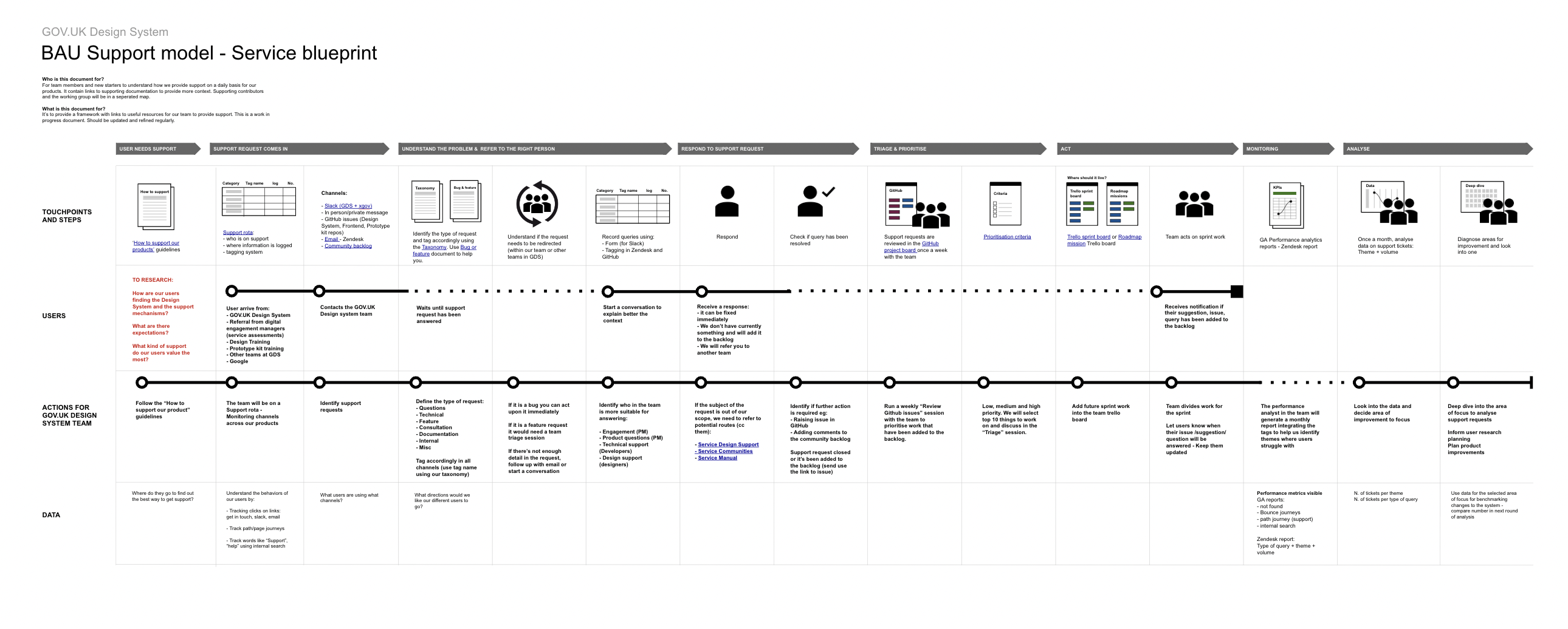 A screenshot of a blueprint for a support model. It shows from left to right high level steps from a user gets in touch with the team for support until its been resolved and then analised by the team. The blueprints shows under each step the touchpoints, users, actions for the design system team, and data collected. 