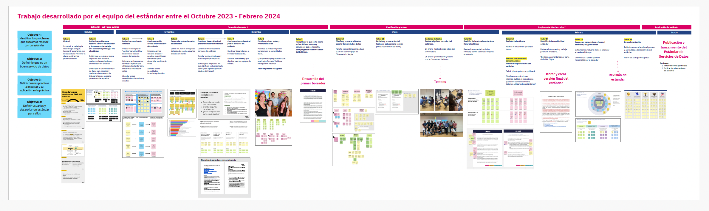 Una linea de tiempo con un resumen de todo el trabajo realizado por el equipo de Maipu entre octubre 2023 y Febrero 2024.