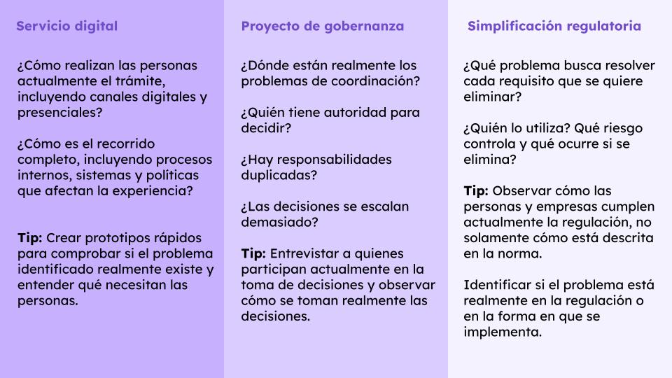 Ejemplo de cómo ve podría ver aplicado a 3 diferentes tipos de proyectos. Image con ejemplos aplicados a 3 diferentes tipos de proyectos. Servicios digitales, proyectos de gobernanza y proyectos de simplificación regulatoria. Servicios digitales: ¿Cómo realizan las personas actualmente el trámite, incluyendo canales digitales y presenciales? ¿Cómo es el recorrido completo, incluyendo procesos internos, sistemas y políticas que afectan la experiencia? Tip: Crear prototipos rápidos para comprobar si el problema identificado realmente existe y entender qué necesitan las personas. Proyecto de gobernanza: ¿Dónde están realmente los problemas de coordinación? ¿Quién tiene autoridad para decidir? ¿Hay responsabilidades duplicadas? ¿Las decisiones se escalan demasiado? Tip: Entrevistar a quienes participan actualmente en la toma de decisiones y observar cómo se toman realmente las decisiones. Simplificacion regulatoria: ¿Qué problema busca resolver cada requisito que se quiere eliminar? ¿Quién lo utiliza? Qué riesgo controla y qué ocurre si se elimina? Tip: Observar cómo las personas y empresas cumplen actualmente la regulación, no solamente cómo está descrita en la norma. Identificar si el problema está realmente en la regulación o en la forma en que se implementa.